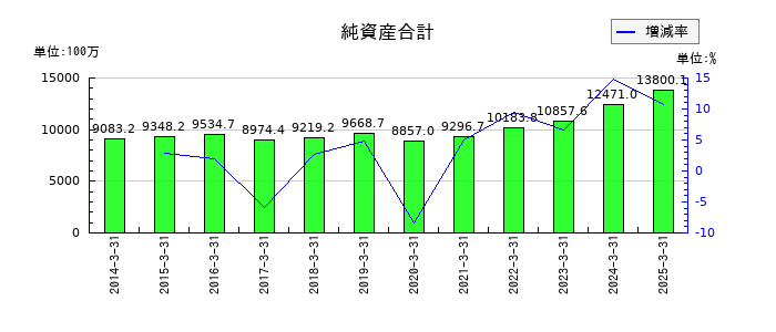 豊トラスティ証券の純資産合計の推移