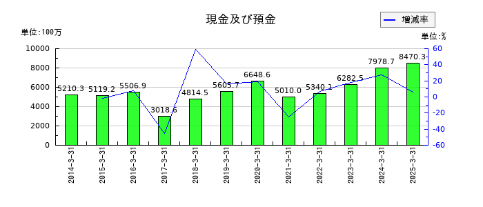豊トラスティ証券の現金及び預金の推移