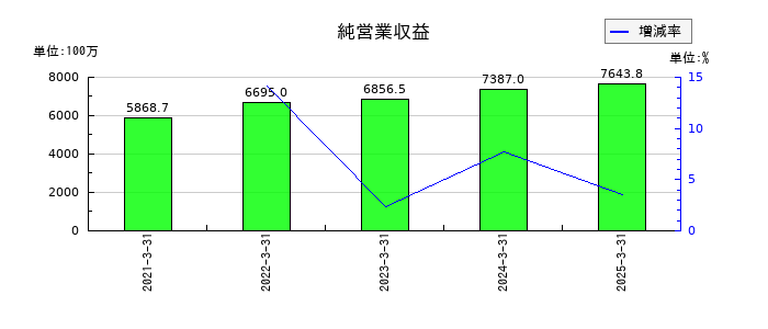 豊トラスティ証券の営業収益計の推移
