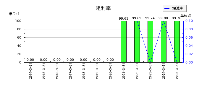 豊トラスティ証券の粗利率の推移