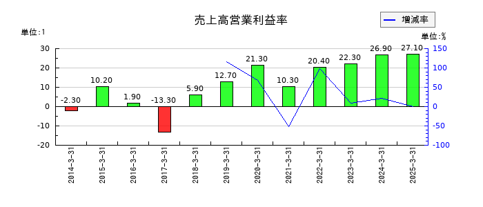 豊トラスティ証券の売上高営業利益率の推移