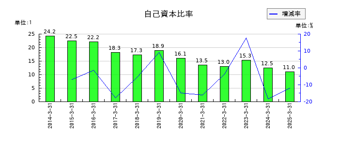 豊トラスティ証券の自己資本比率の推移