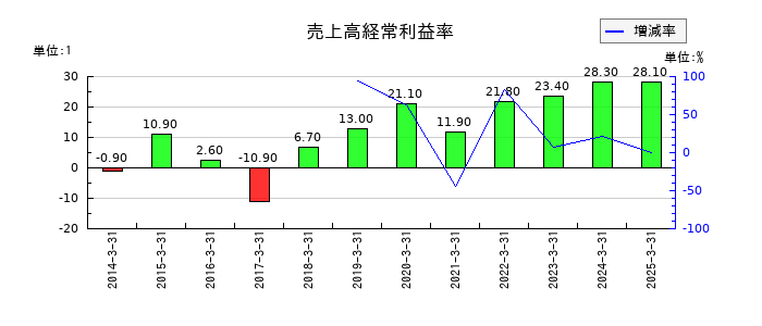 豊トラスティ証券の売上高経常利益率の推移