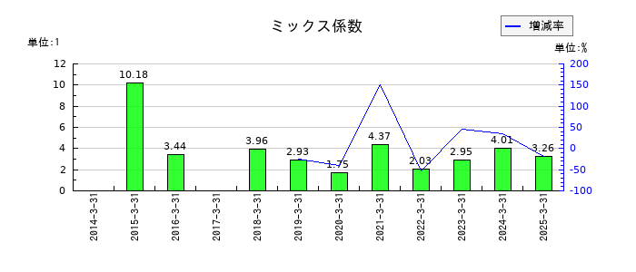 豊トラスティ証券のミックス係数の推移