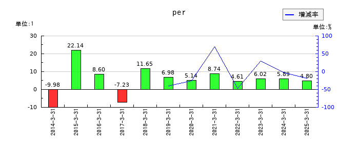 豊トラスティ証券のperの推移