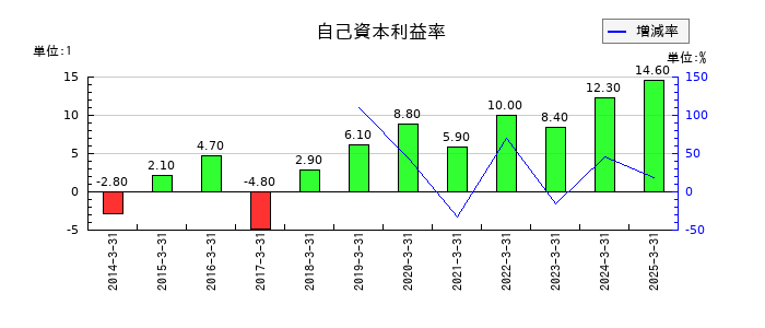 豊トラスティ証券の自己資本利益率の推移