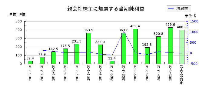 第一生命ホールディングスの通期の純利益推移