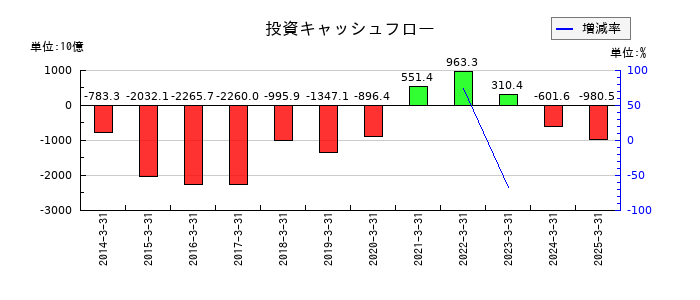 第一生命ホールディングスの投資キャッシュフロー推移