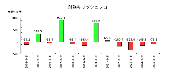第一生命ホールディングスの財務キャッシュフロー推移