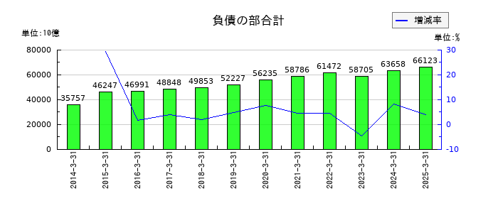 第一生命ホールディングスの負債の部合計の推移