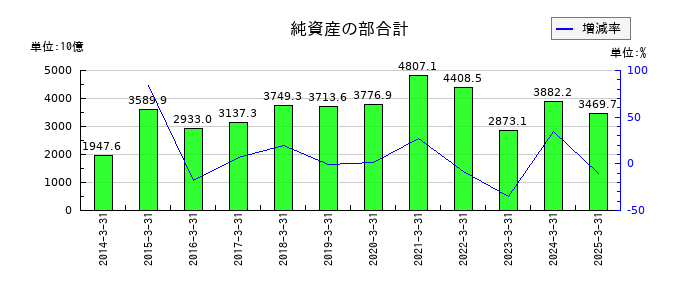 第一生命ホールディングスの純資産の部合計の推移