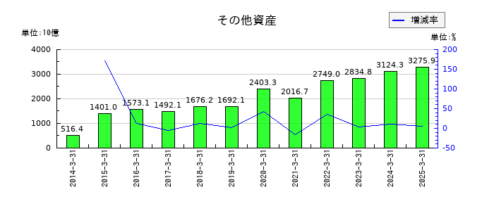 第一生命ホールディングスのその他資産の推移