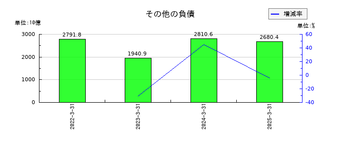 第一生命ホールディングスのその他の負債の推移