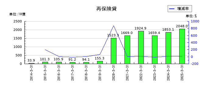 第一生命ホールディングスの再保険貸の推移
