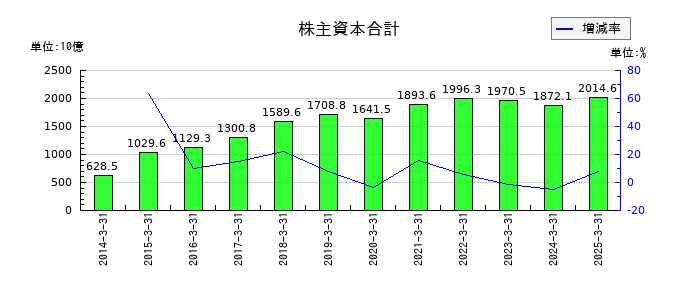 第一生命ホールディングスの株主資本合計の推移