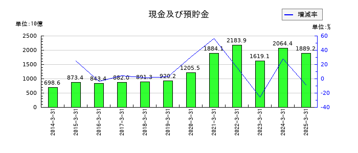 第一生命ホールディングスの現金及び預貯金の推移