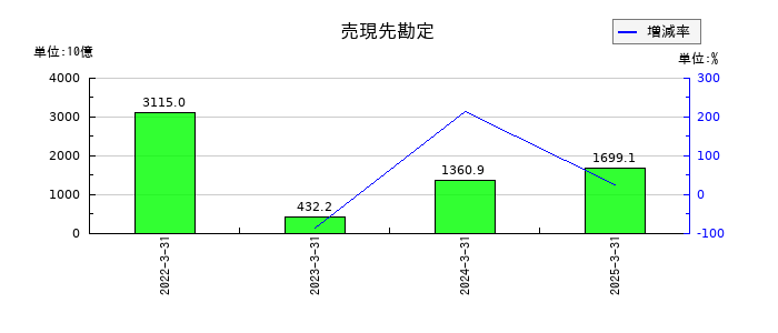 第一生命ホールディングスの売現先勘定の推移