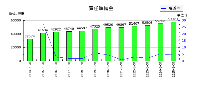 第一生命ホールディングスの責任準備金の推移