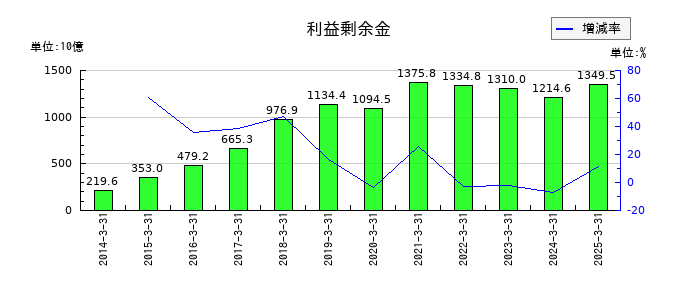 第一生命ホールディングスの利益剰余金の推移