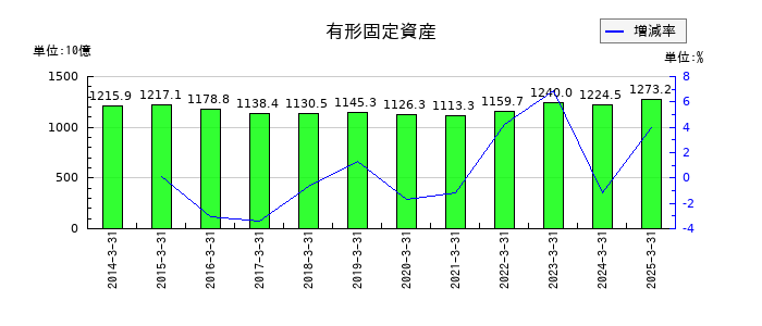 第一生命ホールディングスの有形固定資産の推移