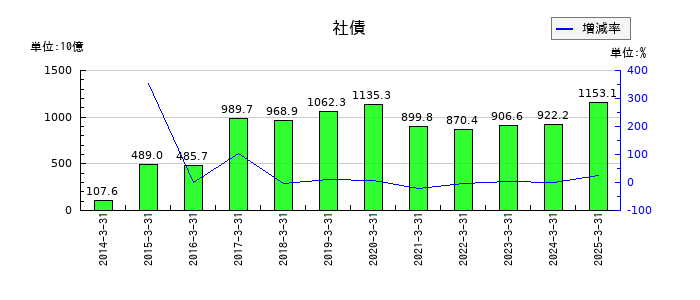 第一生命ホールディングスの社債の推移