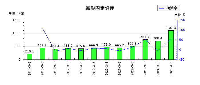 第一生命ホールディングスの無形固定資産の推移