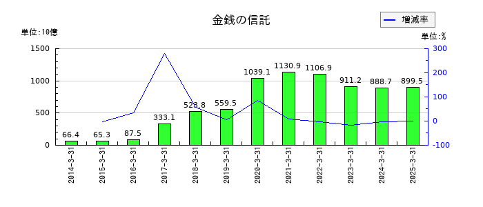 第一生命ホールディングスの金銭の信託の推移
