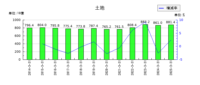 第一生命ホールディングスの土地の推移