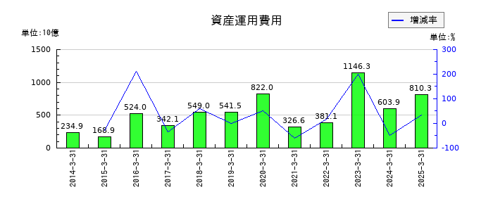 第一生命ホールディングスの資産運用費用の推移
