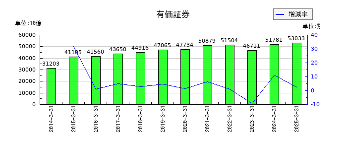 第一生命ホールディングスの有価証券の推移