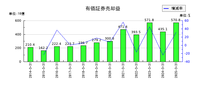 第一生命ホールディングスの有価証券売却益の推移