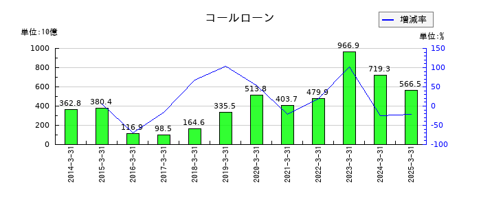 第一生命ホールディングスのコールローンの推移