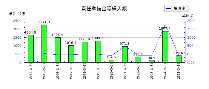 第一生命ホールディングスの責任準備金等繰入額の推移