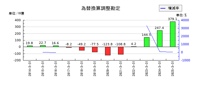 第一生命ホールディングスの為替換算調整勘定の推移