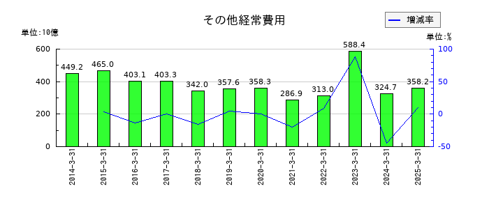 第一生命ホールディングスのその他経常費用の推移