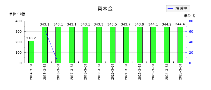 第一生命ホールディングスの資本金の推移