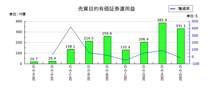 第一生命ホールディングスの売買目的有価証券運用益の推移