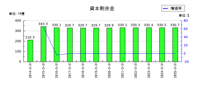 第一生命ホールディングスの資本剰余金の推移
