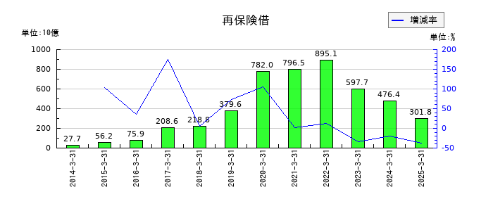 第一生命ホールディングスの再保険借の推移