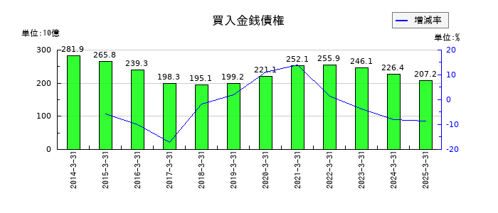 第一生命ホールディングスの買入金銭債権の推移