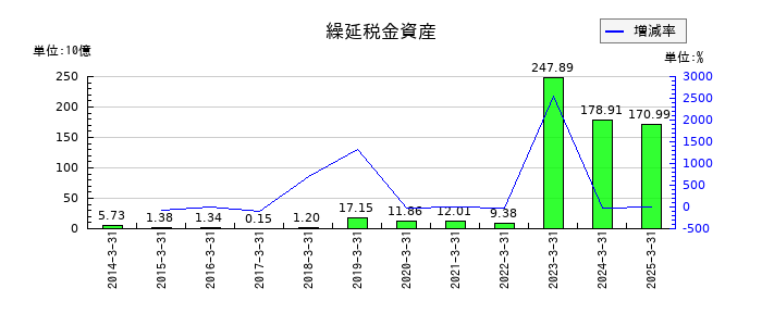 第一生命ホールディングスの繰延税金資産の推移