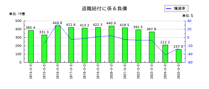 第一生命ホールディングスの退職給付に係る負債の推移