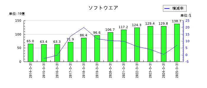 第一生命ホールディングスのソフトウエアの推移