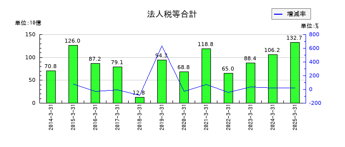 第一生命ホールディングスの法人税等合計の推移