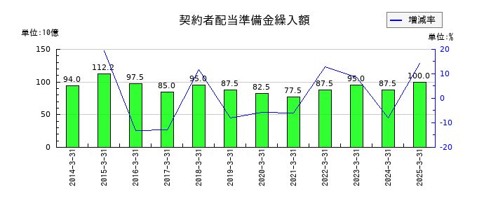 第一生命ホールディングスの契約者配当準備金繰入額の推移