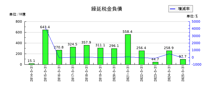 第一生命ホールディングスの繰延税金負債の推移