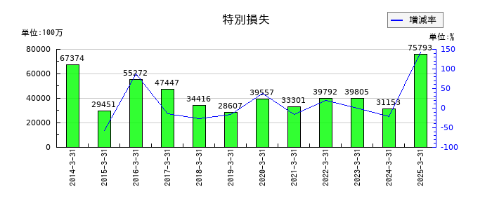 第一生命ホールディングスの特別損失の推移