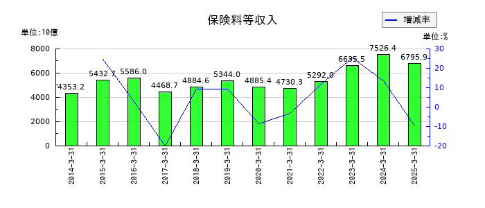 第一生命ホールディングスの保険料等収入の推移