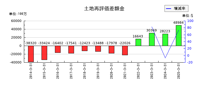 第一生命ホールディングスの土地再評価差額金の推移