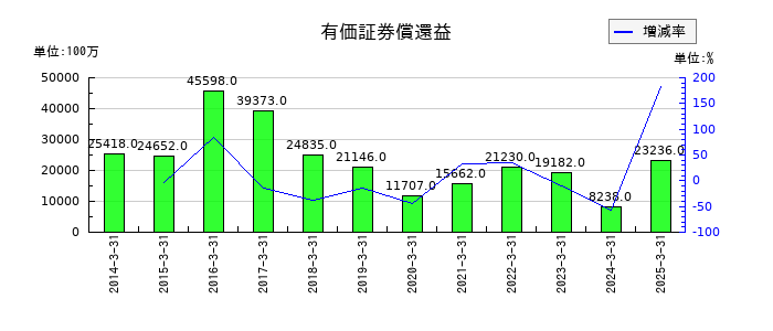 第一生命ホールディングスの有価証券償還益の推移